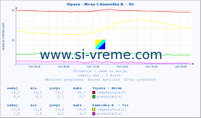 POVPREČJE :: Vipava - Miren & Kamniška B. - Vir :: temperatura | pretok | višina :: zadnji dan / 5 minut.