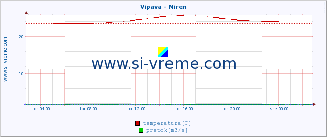 POVPREČJE :: Vipava - Miren :: temperatura | pretok | višina :: zadnji dan / 5 minut.