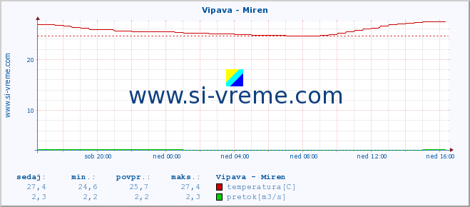 POVPREČJE :: Vipava - Miren :: temperatura | pretok | višina :: zadnji dan / 5 minut.