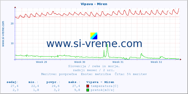 POVPREČJE :: Vipava - Miren :: temperatura | pretok | višina :: zadnji mesec / 2 uri.