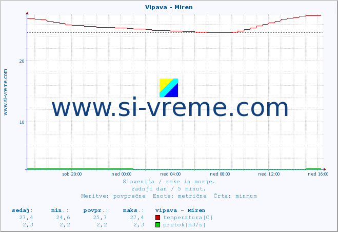 POVPREČJE :: Vipava - Miren :: temperatura | pretok | višina :: zadnji dan / 5 minut.