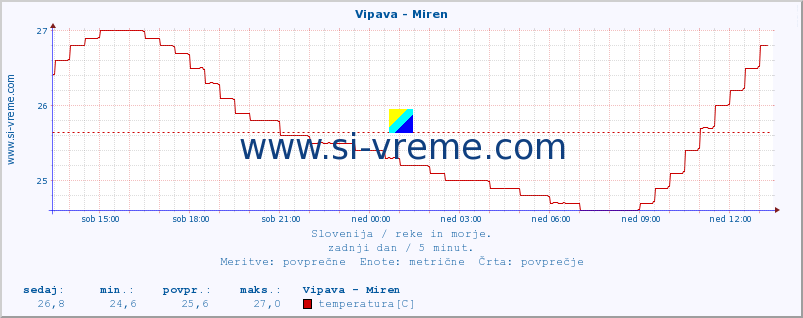 POVPREČJE :: Vipava - Miren :: temperatura | pretok | višina :: zadnji dan / 5 minut.