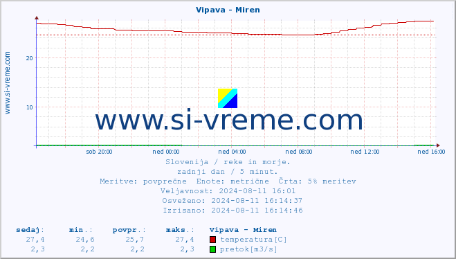 POVPREČJE :: Vipava - Miren :: temperatura | pretok | višina :: zadnji dan / 5 minut.