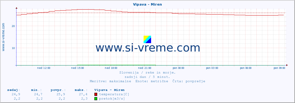 POVPREČJE :: Vipava - Miren :: temperatura | pretok | višina :: zadnji dan / 5 minut.