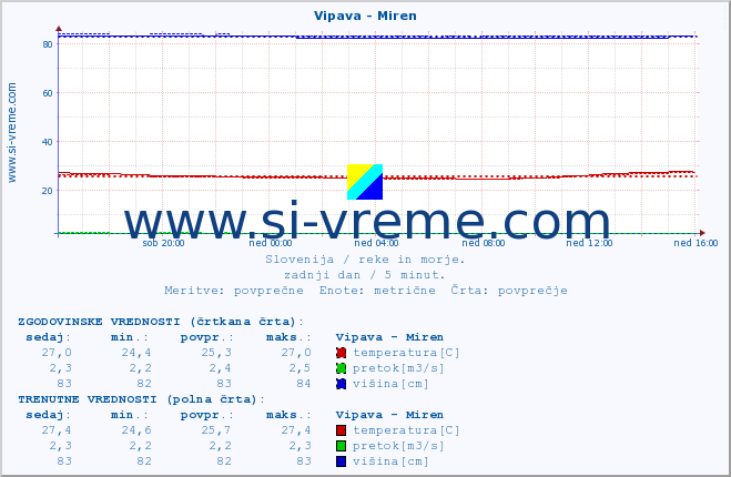 POVPREČJE :: Vipava - Miren :: temperatura | pretok | višina :: zadnji dan / 5 minut.