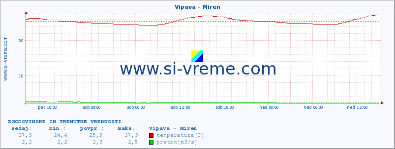 POVPREČJE :: Vipava - Miren :: temperatura | pretok | višina :: zadnja dva dni / 5 minut.