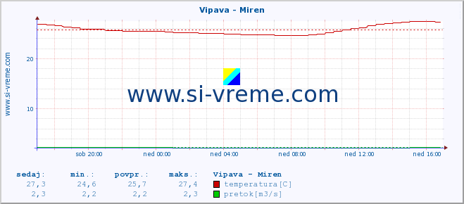 POVPREČJE :: Vipava - Miren :: temperatura | pretok | višina :: zadnji dan / 5 minut.