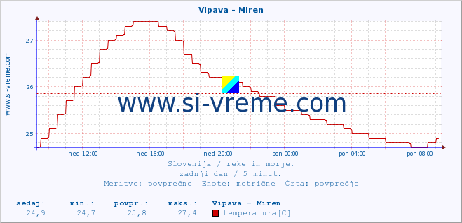 POVPREČJE :: Vipava - Miren :: temperatura | pretok | višina :: zadnji dan / 5 minut.