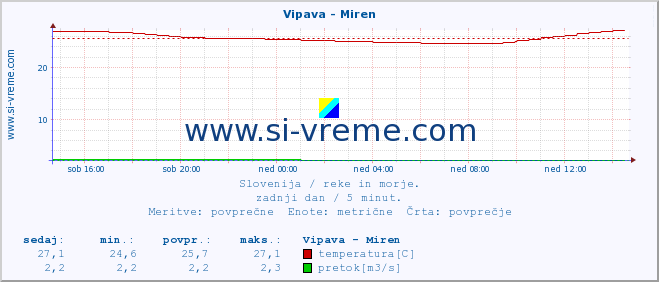 POVPREČJE :: Vipava - Miren :: temperatura | pretok | višina :: zadnji dan / 5 minut.