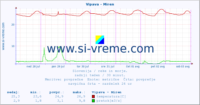 POVPREČJE :: Vipava - Miren :: temperatura | pretok | višina :: zadnji teden / 30 minut.