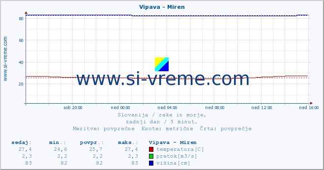 POVPREČJE :: Vipava - Miren :: temperatura | pretok | višina :: zadnji dan / 5 minut.