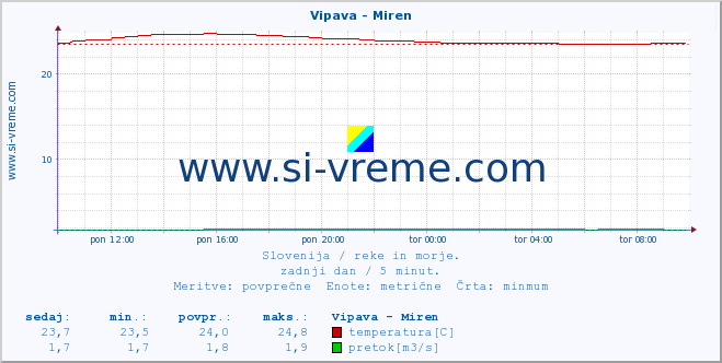 POVPREČJE :: Vipava - Miren :: temperatura | pretok | višina :: zadnji dan / 5 minut.