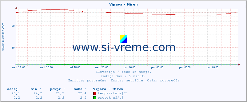 POVPREČJE :: Vipava - Miren :: temperatura | pretok | višina :: zadnji dan / 5 minut.