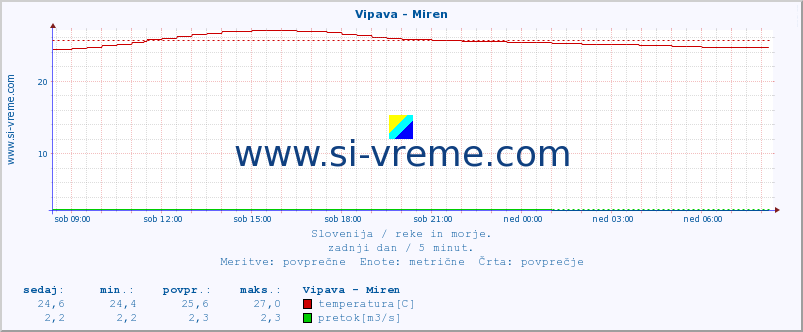 POVPREČJE :: Vipava - Miren :: temperatura | pretok | višina :: zadnji dan / 5 minut.