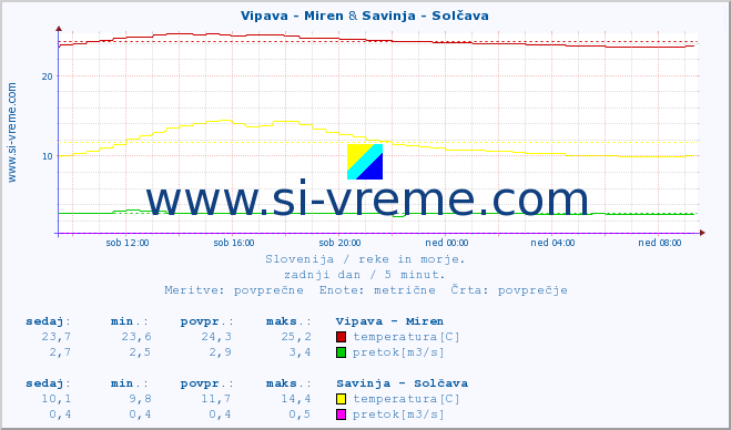 POVPREČJE :: Vipava - Miren & Savinja - Solčava :: temperatura | pretok | višina :: zadnji dan / 5 minut.