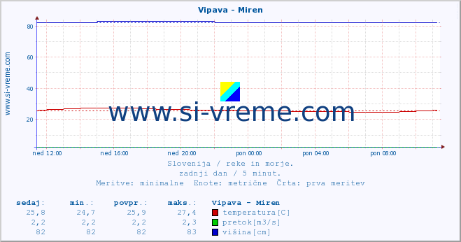 POVPREČJE :: Vipava - Miren :: temperatura | pretok | višina :: zadnji dan / 5 minut.