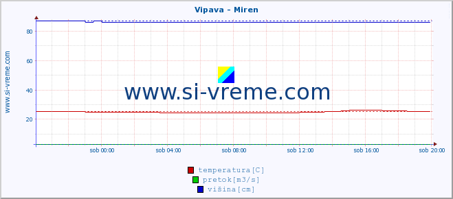 POVPREČJE :: Vipava - Miren :: temperatura | pretok | višina :: zadnji dan / 5 minut.