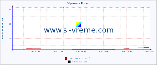 POVPREČJE :: Vipava - Miren :: temperatura | pretok | višina :: zadnji dan / 5 minut.