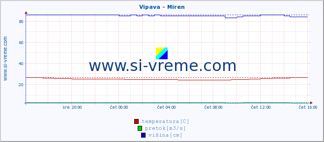 POVPREČJE :: Vipava - Miren :: temperatura | pretok | višina :: zadnji dan / 5 minut.