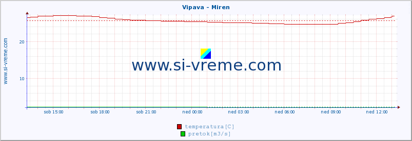 POVPREČJE :: Vipava - Miren :: temperatura | pretok | višina :: zadnji dan / 5 minut.