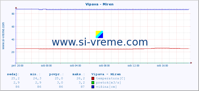 POVPREČJE :: Vipava - Miren :: temperatura | pretok | višina :: zadnji dan / 5 minut.