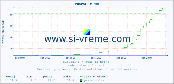 POVPREČJE :: Vipava - Miren :: temperatura | pretok | višina :: zadnji dan / 5 minut.