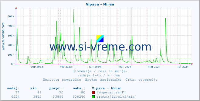 POVPREČJE :: Vipava - Miren :: temperatura | pretok | višina :: zadnje leto / en dan.