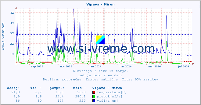 POVPREČJE :: Vipava - Miren :: temperatura | pretok | višina :: zadnje leto / en dan.