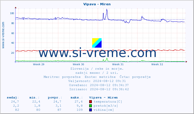 POVPREČJE :: Vipava - Miren :: temperatura | pretok | višina :: zadnji mesec / 2 uri.