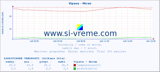 POVPREČJE :: Vipava - Miren :: temperatura | pretok | višina :: zadnji dan / 5 minut.