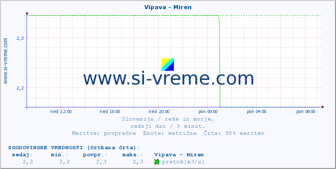 POVPREČJE :: Vipava - Miren :: temperatura | pretok | višina :: zadnji dan / 5 minut.