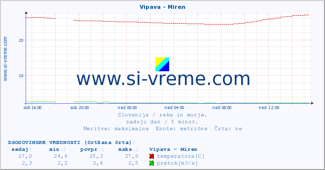 POVPREČJE :: Vipava - Miren :: temperatura | pretok | višina :: zadnji dan / 5 minut.