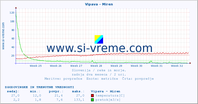 POVPREČJE :: Vipava - Miren :: temperatura | pretok | višina :: zadnja dva meseca / 2 uri.