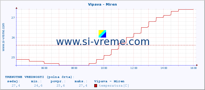 POVPREČJE :: Vipava - Miren :: temperatura | pretok | višina :: zadnji dan / 5 minut.