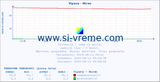 POVPREČJE :: Vipava - Miren :: temperatura | pretok | višina :: zadnji dan / 5 minut.