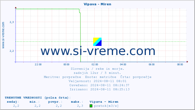 POVPREČJE :: Vipava - Miren :: temperatura | pretok | višina :: zadnji dan / 5 minut.