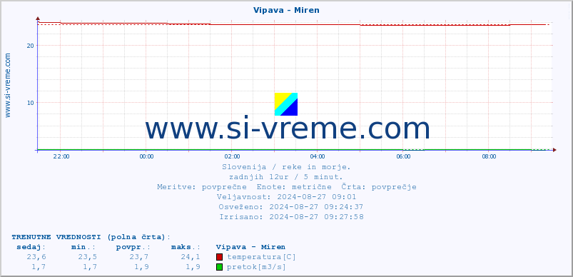 POVPREČJE :: Vipava - Miren :: temperatura | pretok | višina :: zadnji dan / 5 minut.