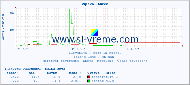 POVPREČJE :: Vipava - Miren :: temperatura | pretok | višina :: zadnje leto / en dan.