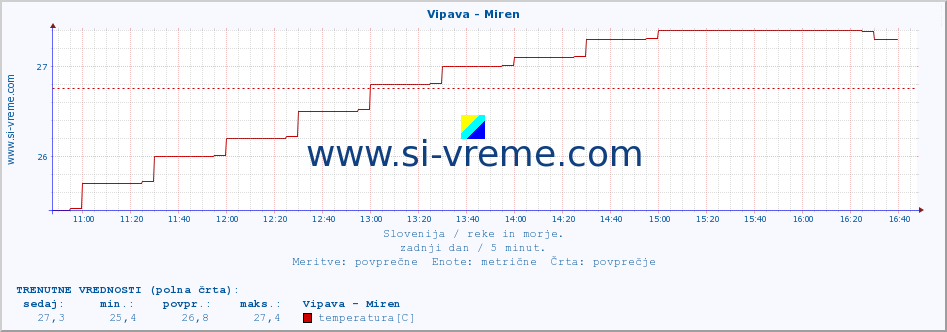 POVPREČJE :: Vipava - Miren :: temperatura | pretok | višina :: zadnji dan / 5 minut.