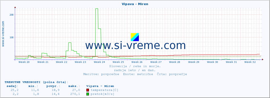 POVPREČJE :: Vipava - Miren :: temperatura | pretok | višina :: zadnje leto / en dan.