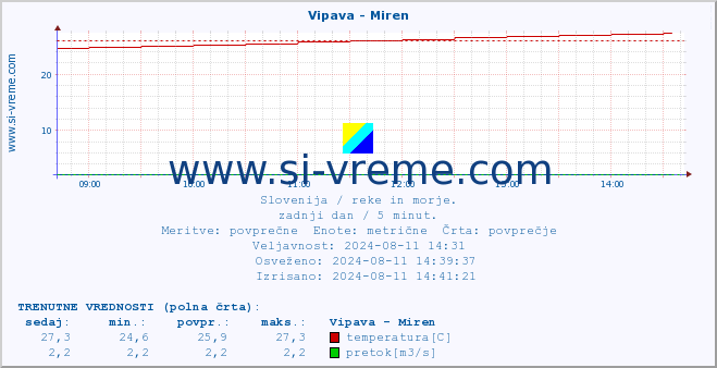 POVPREČJE :: Vipava - Miren :: temperatura | pretok | višina :: zadnji dan / 5 minut.