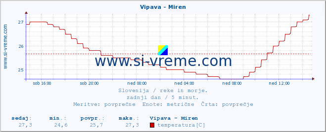 POVPREČJE :: Vipava - Miren :: temperatura | pretok | višina :: zadnji dan / 5 minut.