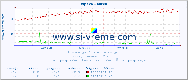 POVPREČJE :: Vipava - Miren :: temperatura | pretok | višina :: zadnji mesec / 2 uri.