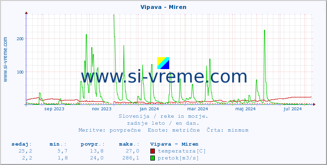 POVPREČJE :: Vipava - Miren :: temperatura | pretok | višina :: zadnje leto / en dan.