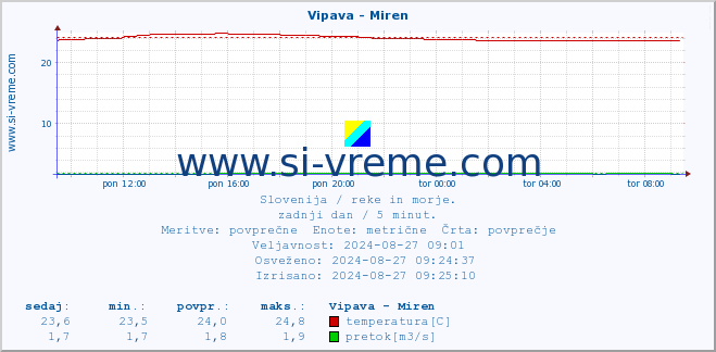 POVPREČJE :: Vipava - Miren :: temperatura | pretok | višina :: zadnji dan / 5 minut.