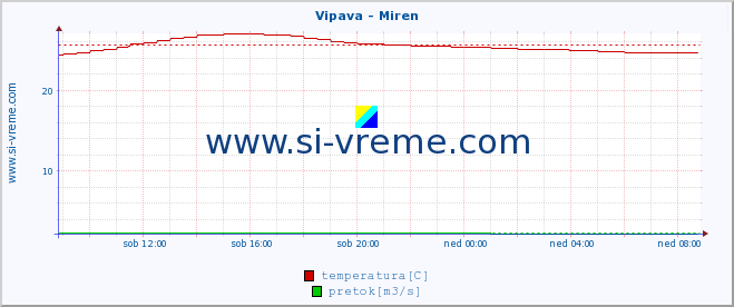 POVPREČJE :: Vipava - Miren :: temperatura | pretok | višina :: zadnji dan / 5 minut.