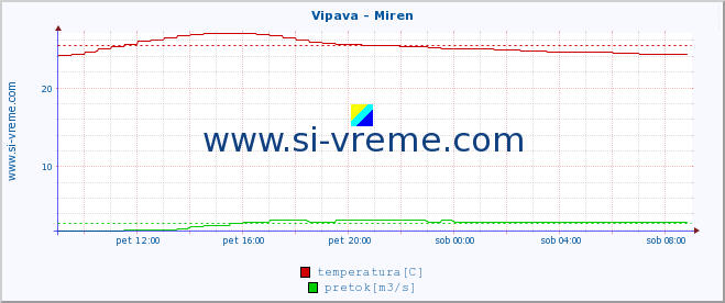 POVPREČJE :: Vipava - Miren :: temperatura | pretok | višina :: zadnji dan / 5 minut.