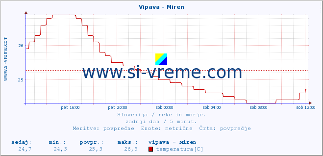 POVPREČJE :: Vipava - Miren :: temperatura | pretok | višina :: zadnji dan / 5 minut.