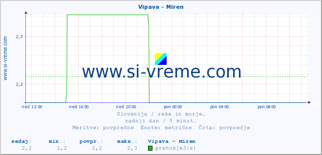 POVPREČJE :: Vipava - Miren :: temperatura | pretok | višina :: zadnji dan / 5 minut.