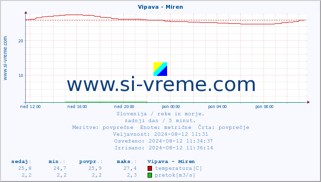 POVPREČJE :: Vipava - Miren :: temperatura | pretok | višina :: zadnji dan / 5 minut.